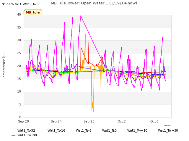Explore the graph:MB Tule Tower: Open Water 1 (3/19/14-now) in a new window