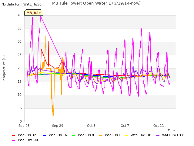 Explore the graph:MB Tule Tower: Open Water 1 (3/19/14-now) in a new window