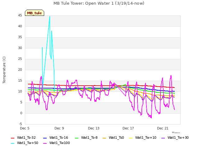 Explore the graph:MB Tule Tower: Open Water 1 (3/19/14-now) in a new window