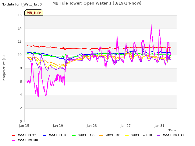 Explore the graph:MB Tule Tower: Open Water 1 (3/19/14-now) in a new window