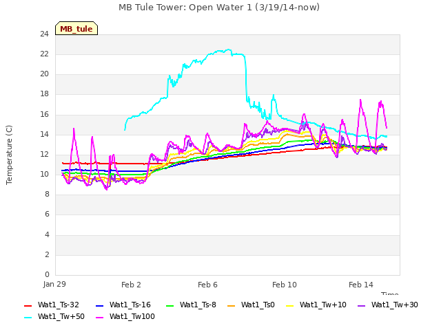 Explore the graph:MB Tule Tower: Open Water 1 (3/19/14-now) in a new window