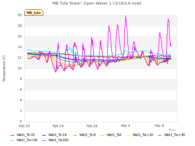 Explore the graph:MB Tule Tower: Open Water 1 (3/19/14-now) in a new window