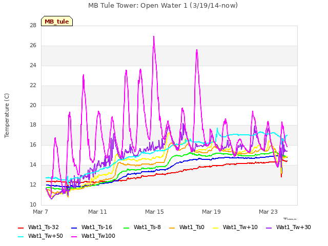 Explore the graph:MB Tule Tower: Open Water 1 (3/19/14-now) in a new window