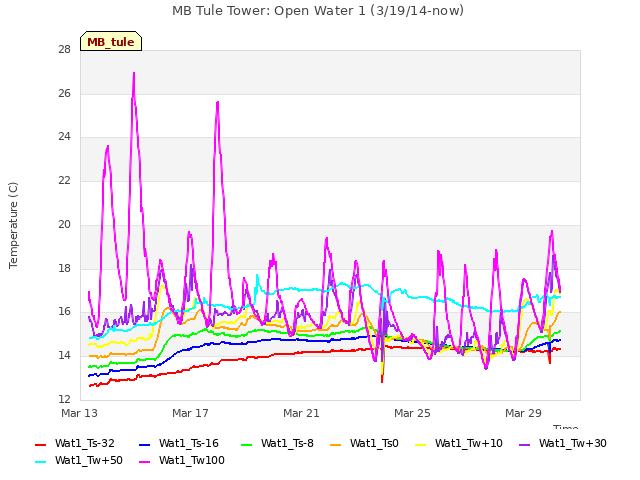Explore the graph:MB Tule Tower: Open Water 1 (3/19/14-now) in a new window
