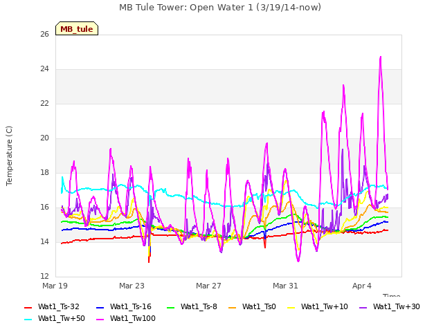 Explore the graph:MB Tule Tower: Open Water 1 (3/19/14-now) in a new window
