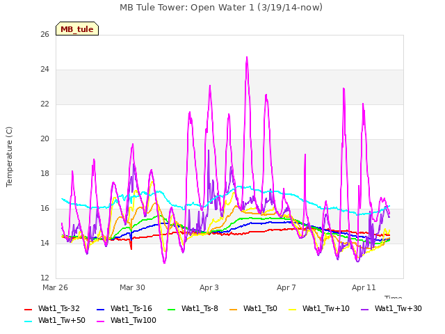 Explore the graph:MB Tule Tower: Open Water 1 (3/19/14-now) in a new window