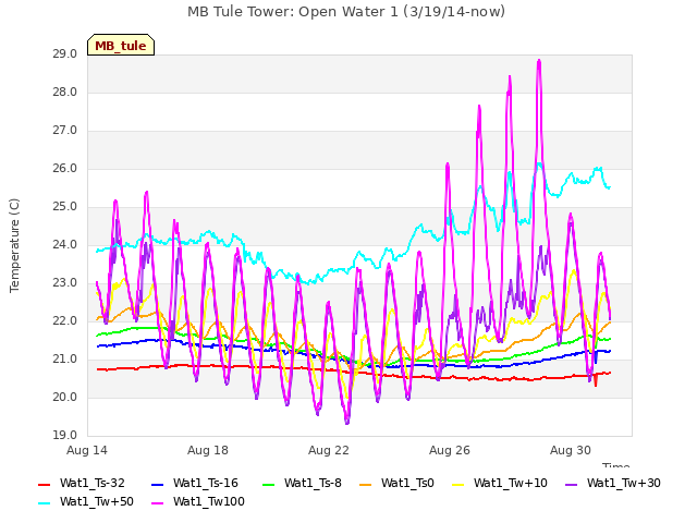 Explore the graph:MB Tule Tower: Open Water 1 (3/19/14-now) in a new window