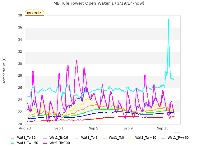 Explore the graph:MB Tule Tower: Open Water 1 (3/19/14-now) in a new window