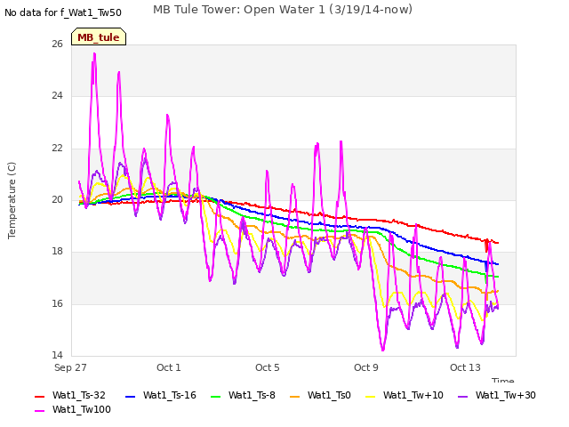 Explore the graph:MB Tule Tower: Open Water 1 (3/19/14-now) in a new window