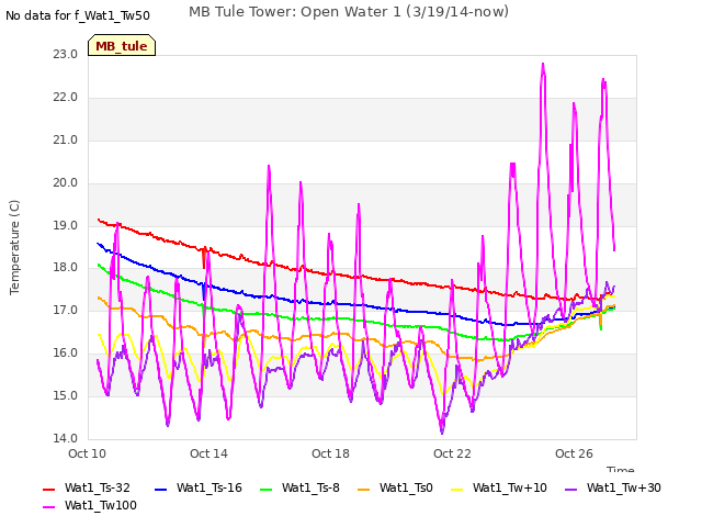 Explore the graph:MB Tule Tower: Open Water 1 (3/19/14-now) in a new window