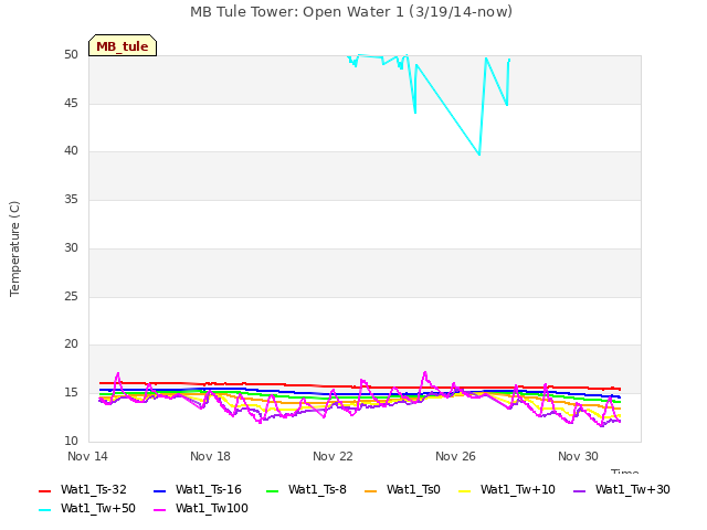 Explore the graph:MB Tule Tower: Open Water 1 (3/19/14-now) in a new window
