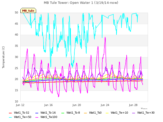 Explore the graph:MB Tule Tower: Open Water 1 (3/19/14-now) in a new window