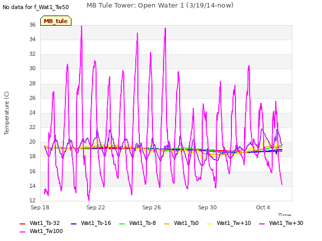 Explore the graph:MB Tule Tower: Open Water 1 (3/19/14-now) in a new window