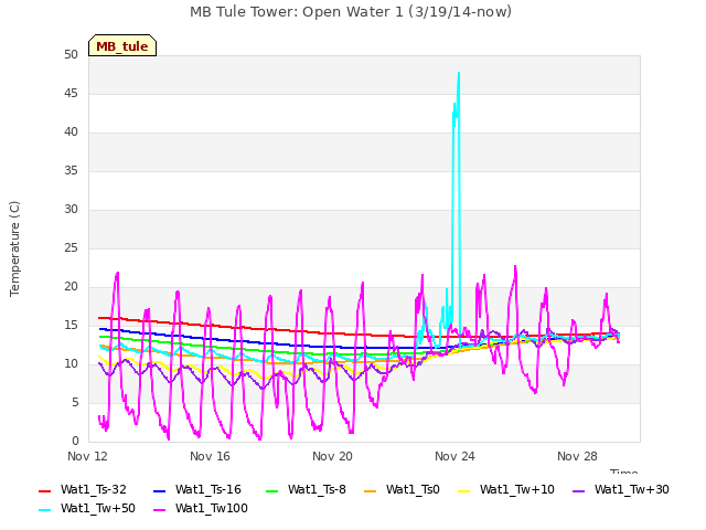Explore the graph:MB Tule Tower: Open Water 1 (3/19/14-now) in a new window