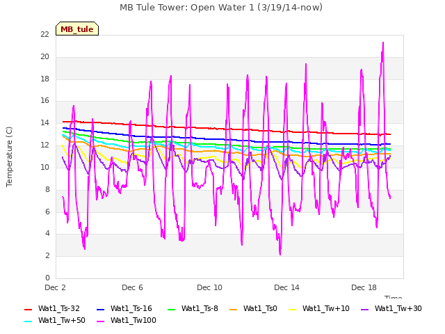Explore the graph:MB Tule Tower: Open Water 1 (3/19/14-now) in a new window