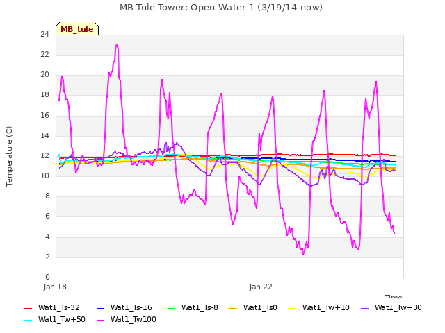 Explore the graph:MB Tule Tower: Open Water 1 (3/19/14-now) in a new window