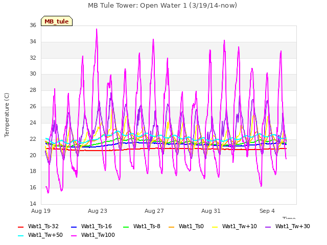 Explore the graph:MB Tule Tower: Open Water 1 (3/19/14-now) in a new window
