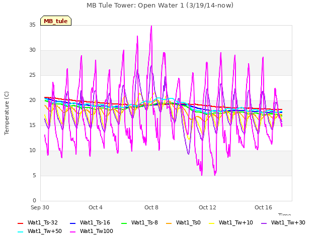 Explore the graph:MB Tule Tower: Open Water 1 (3/19/14-now) in a new window