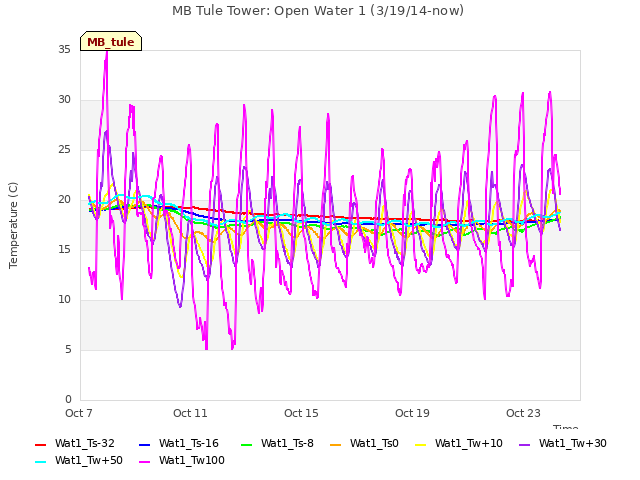 Explore the graph:MB Tule Tower: Open Water 1 (3/19/14-now) in a new window