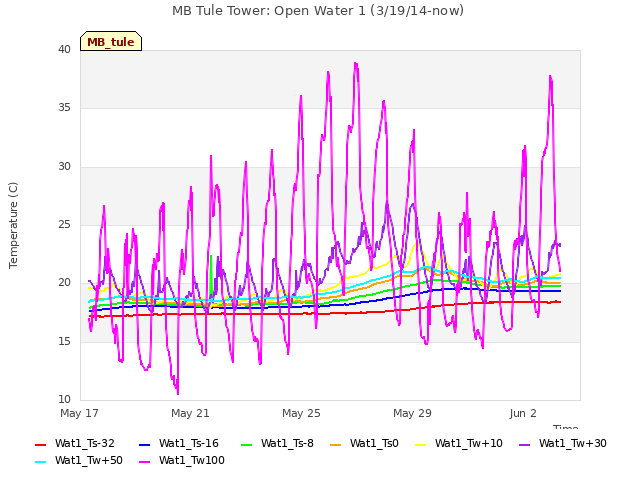 Explore the graph:MB Tule Tower: Open Water 1 (3/19/14-now) in a new window