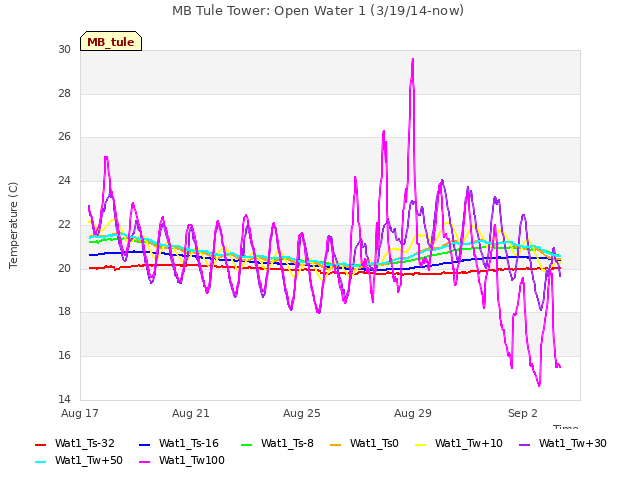 Explore the graph:MB Tule Tower: Open Water 1 (3/19/14-now) in a new window