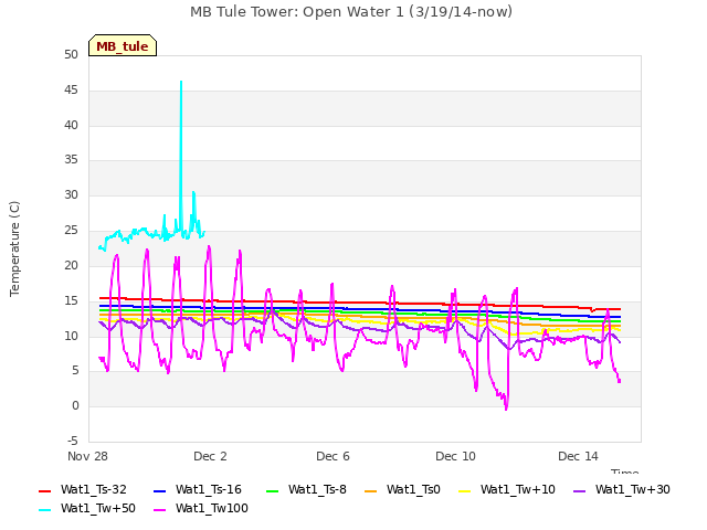 Explore the graph:MB Tule Tower: Open Water 1 (3/19/14-now) in a new window