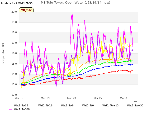 Explore the graph:MB Tule Tower: Open Water 1 (3/19/14-now) in a new window