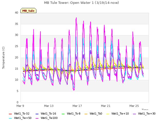 Explore the graph:MB Tule Tower: Open Water 1 (3/19/14-now) in a new window