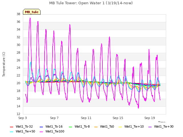 Explore the graph:MB Tule Tower: Open Water 1 (3/19/14-now) in a new window