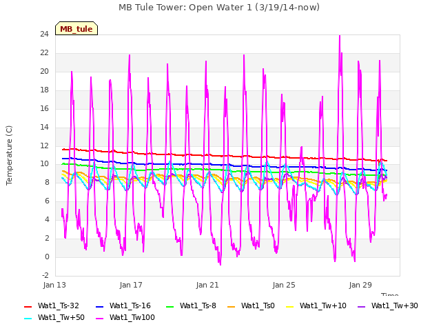 Explore the graph:MB Tule Tower: Open Water 1 (3/19/14-now) in a new window