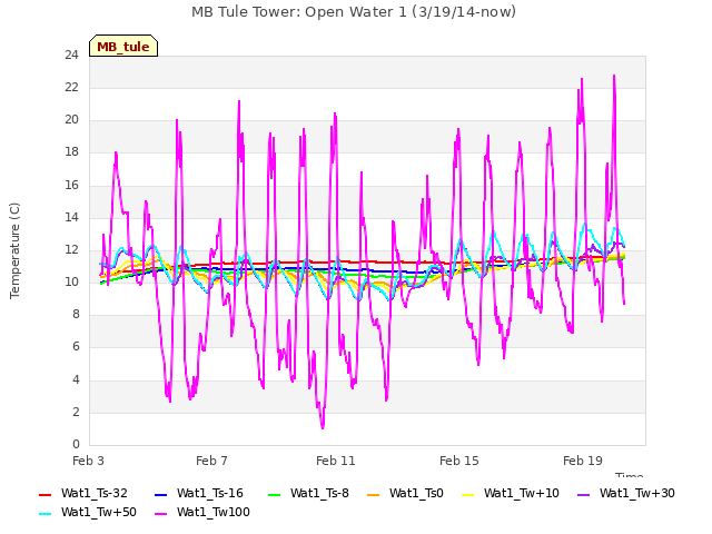 Explore the graph:MB Tule Tower: Open Water 1 (3/19/14-now) in a new window