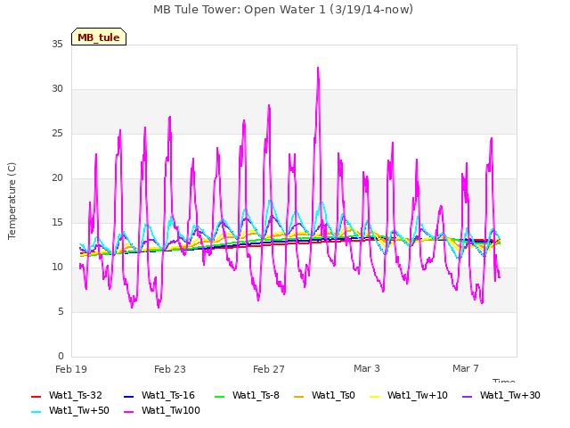 Explore the graph:MB Tule Tower: Open Water 1 (3/19/14-now) in a new window