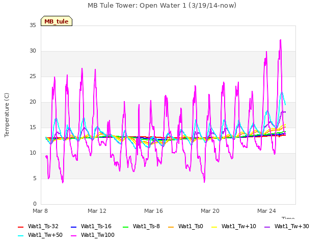 Explore the graph:MB Tule Tower: Open Water 1 (3/19/14-now) in a new window