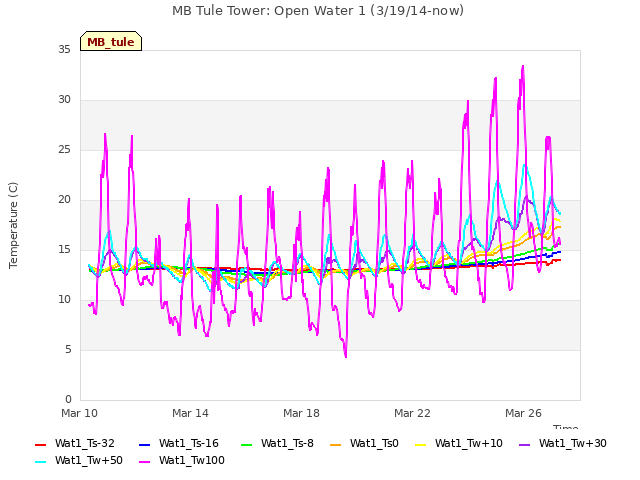 Explore the graph:MB Tule Tower: Open Water 1 (3/19/14-now) in a new window