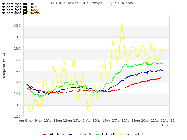 plot of MB Tule Tower: Tule Temps 1 (3/19/14-now)