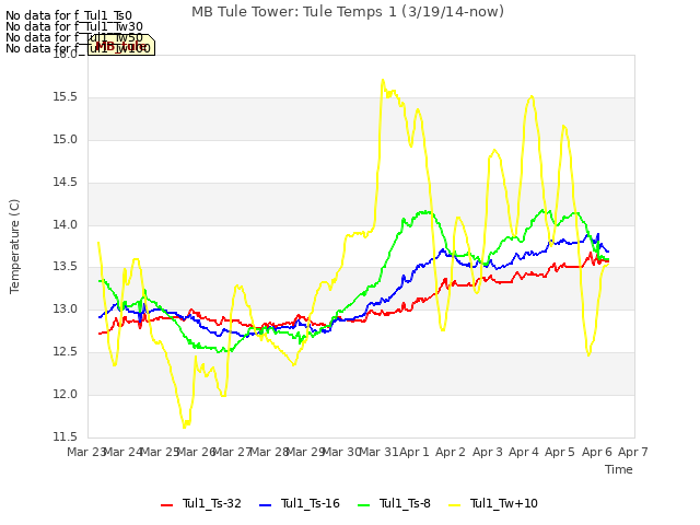 plot of MB Tule Tower: Tule Temps 1 (3/19/14-now)
