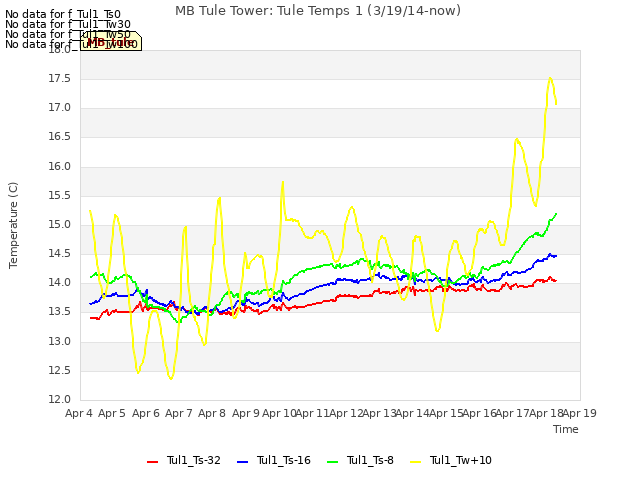 plot of MB Tule Tower: Tule Temps 1 (3/19/14-now)