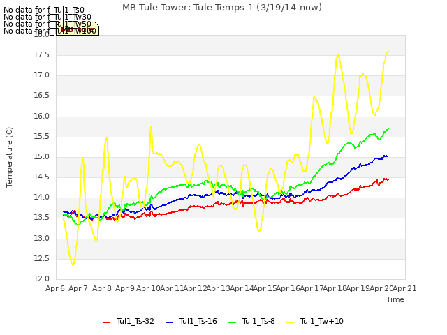 plot of MB Tule Tower: Tule Temps 1 (3/19/14-now)