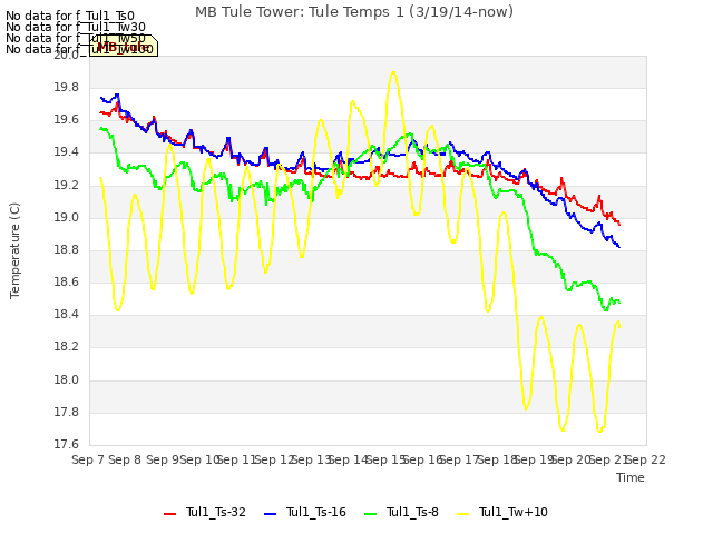plot of MB Tule Tower: Tule Temps 1 (3/19/14-now)