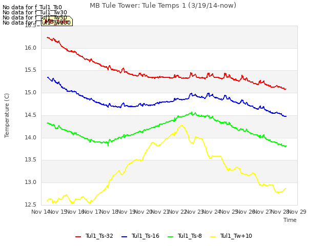 plot of MB Tule Tower: Tule Temps 1 (3/19/14-now)
