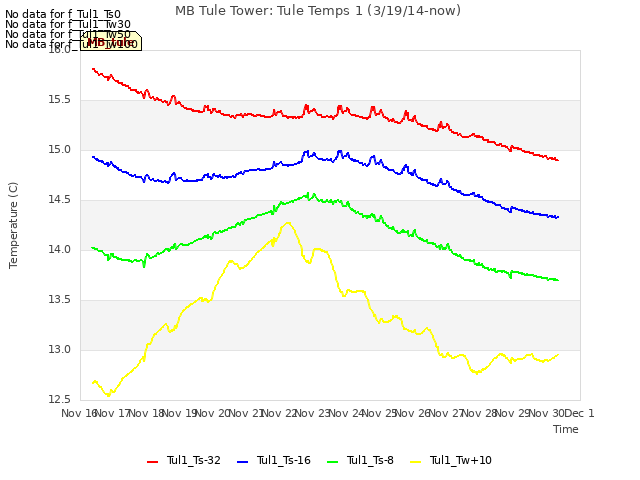 plot of MB Tule Tower: Tule Temps 1 (3/19/14-now)