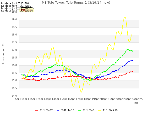 plot of MB Tule Tower: Tule Temps 1 (3/19/14-now)