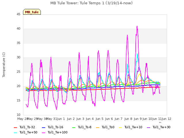 plot of MB Tule Tower: Tule Temps 1 (3/19/14-now)