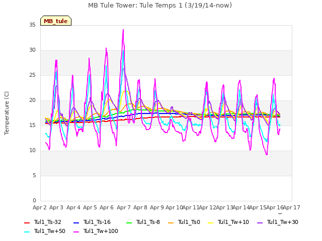 plot of MB Tule Tower: Tule Temps 1 (3/19/14-now)