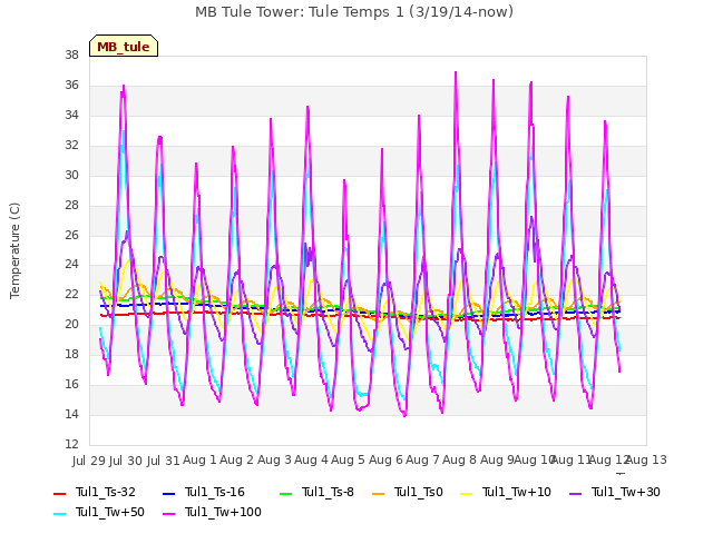 plot of MB Tule Tower: Tule Temps 1 (3/19/14-now)