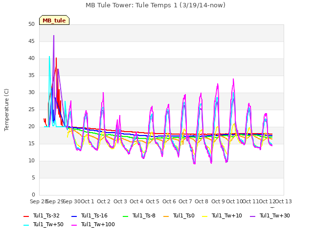 plot of MB Tule Tower: Tule Temps 1 (3/19/14-now)