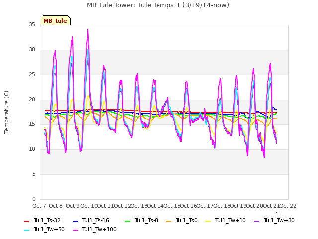 plot of MB Tule Tower: Tule Temps 1 (3/19/14-now)