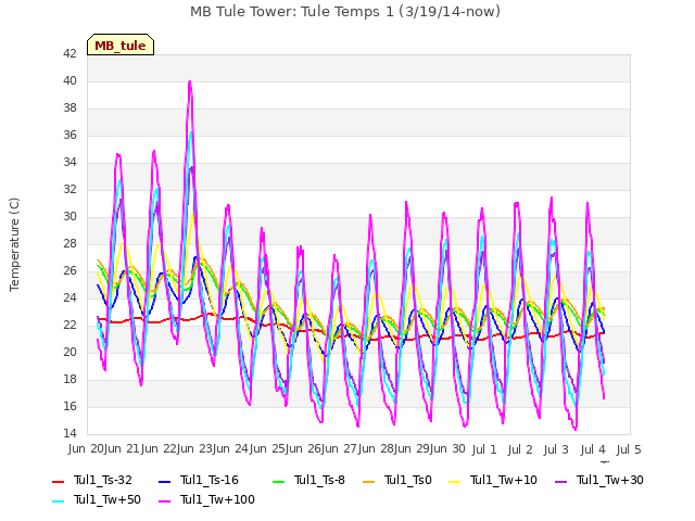 plot of MB Tule Tower: Tule Temps 1 (3/19/14-now)