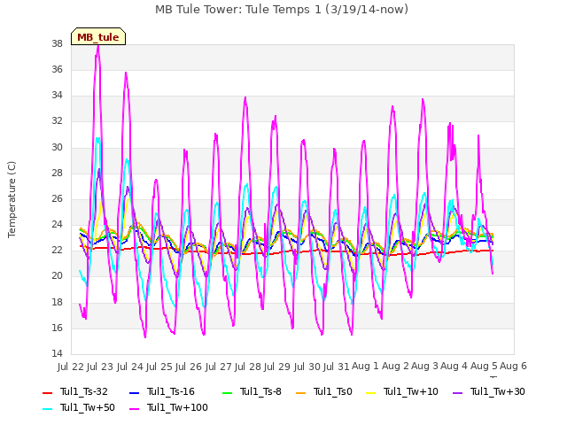 plot of MB Tule Tower: Tule Temps 1 (3/19/14-now)