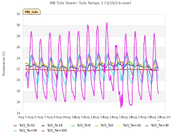 plot of MB Tule Tower: Tule Temps 1 (3/19/14-now)